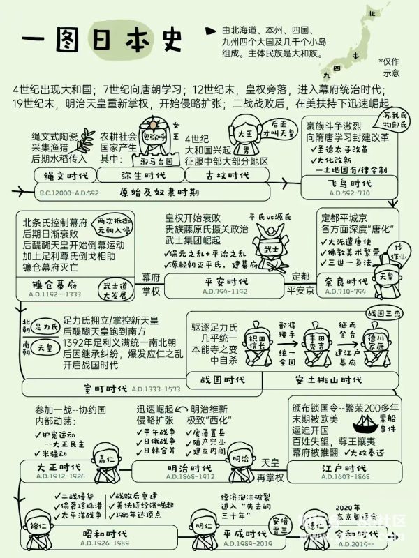 一图了解日本史-知行合一35社区