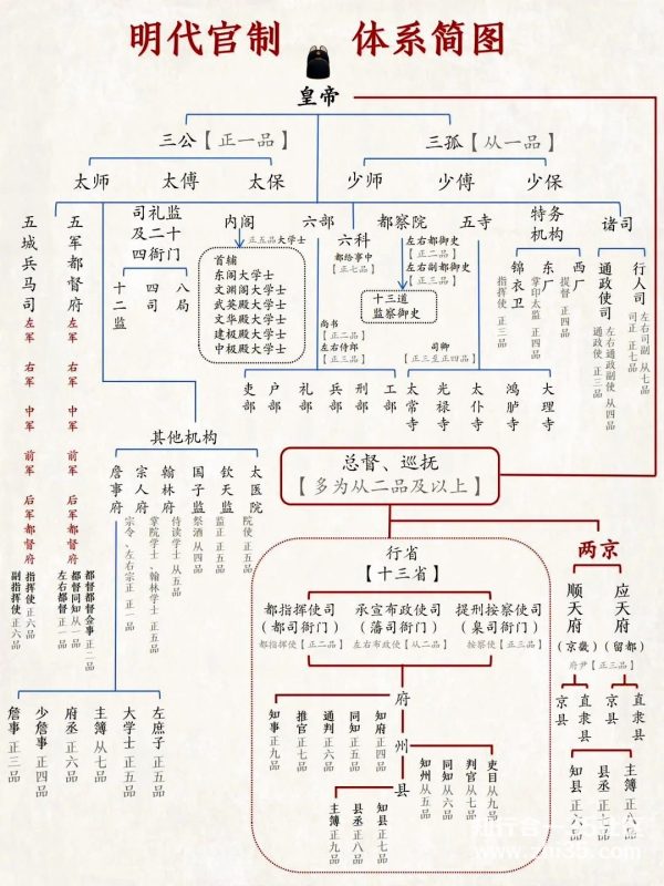 「一图看懂：明朝官制品阶」-知行合一35社区